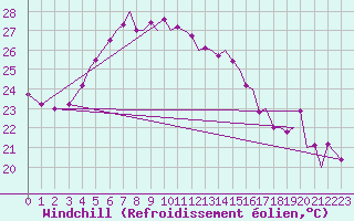 Courbe du refroidissement olien pour Akrotiri