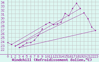 Courbe du refroidissement olien pour Six-Fours (83)