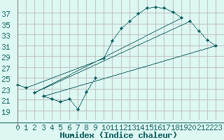 Courbe de l'humidex pour Cazaux (33)