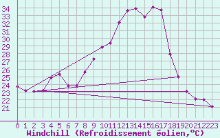 Courbe du refroidissement olien pour Viseu