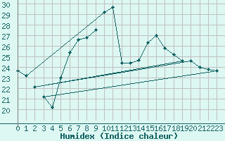 Courbe de l'humidex pour Raciborz
