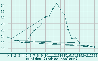 Courbe de l'humidex pour Neuchatel (Sw)