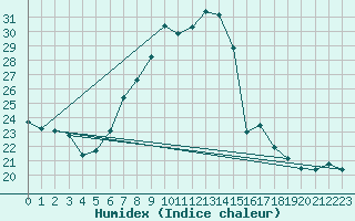 Courbe de l'humidex pour Offenbach Wetterpar