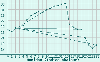 Courbe de l'humidex pour Isenvad