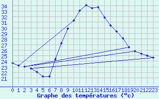 Courbe de tempratures pour Tortosa