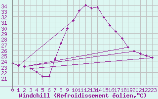 Courbe du refroidissement olien pour Tortosa