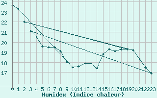 Courbe de l'humidex pour Trappes (78)