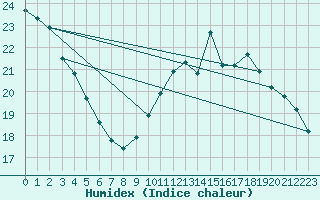 Courbe de l'humidex pour Lagny-sur-Marne (77)