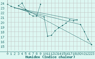 Courbe de l'humidex pour Haegen (67)