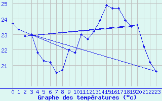 Courbe de tempratures pour Le Talut - Belle-Ile (56)