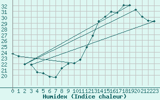 Courbe de l'humidex pour Jan (Esp)