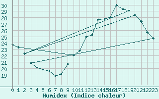 Courbe de l'humidex pour Corsept (44)