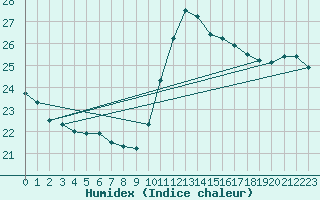 Courbe de l'humidex pour Saint-Jean-de-Vedas (34)