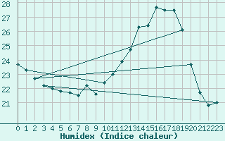 Courbe de l'humidex pour Luedge-Paenbruch
