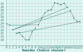 Courbe de l'humidex pour Bourg-Saint-Andol (07)