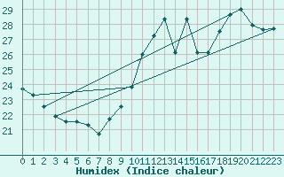 Courbe de l'humidex pour Cap Bar (66)