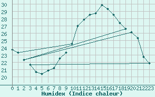 Courbe de l'humidex pour Aix-en-Provence (13)