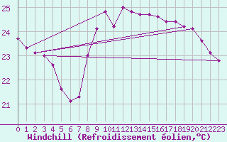 Courbe du refroidissement olien pour Bziers Cap d