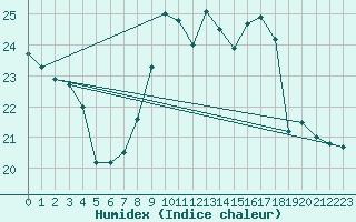 Courbe de l'humidex pour Luxeuil (70)