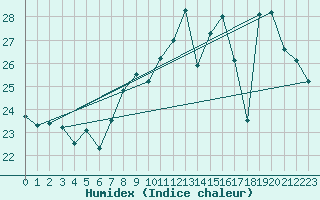 Courbe de l'humidex pour Capo Caccia