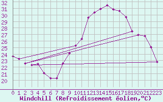 Courbe du refroidissement olien pour Roujan (34)