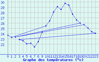 Courbe de tempratures pour Aniane (34)