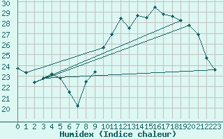 Courbe de l'humidex pour Avord (18)