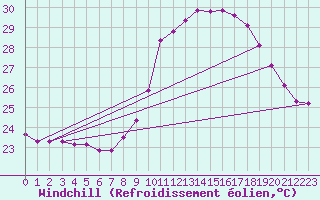 Courbe du refroidissement olien pour Douzens (11)