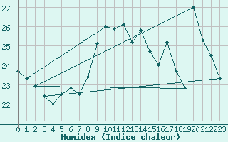 Courbe de l'humidex pour Port-en-Bessin (14)