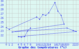 Courbe de tempratures pour Roquetas de Mar