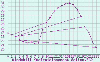 Courbe du refroidissement olien pour Grasque (13)