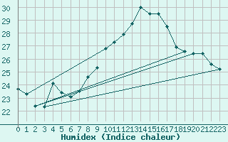 Courbe de l'humidex pour Nancy - Essey (54)