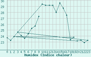 Courbe de l'humidex pour Wdenswil