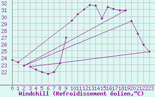 Courbe du refroidissement olien pour Sanary-sur-Mer (83)