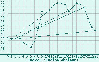 Courbe de l'humidex pour Solenzara - Base arienne (2B)