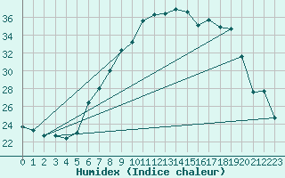 Courbe de l'humidex pour Payerne (Sw)