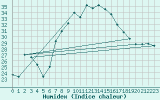 Courbe de l'humidex pour Pinoso