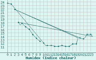 Courbe de l'humidex pour Bismarck, Bismarck Municipal Airport