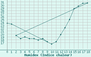 Courbe de l'humidex pour Concordia, Blosser Municipal Airport