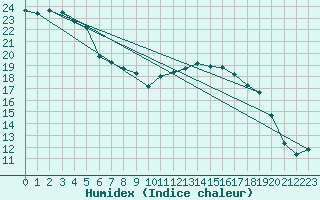 Courbe de l'humidex pour Cherbourg (50)