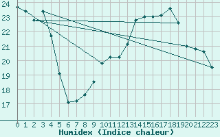 Courbe de l'humidex pour Weihenstephan