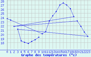 Courbe de tempratures pour Comps-sur-Artuby (83)