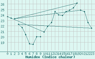 Courbe de l'humidex pour Albi (81)