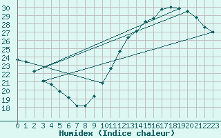 Courbe de l'humidex pour Jan (Esp)