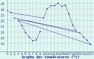 Courbe de tempratures pour Thoiras (30)