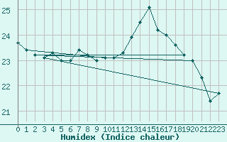 Courbe de l'humidex pour Toulon (83)