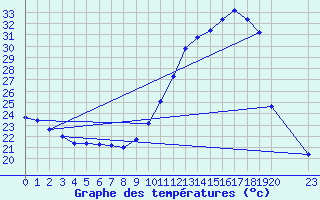 Courbe de tempratures pour Samatan (32)