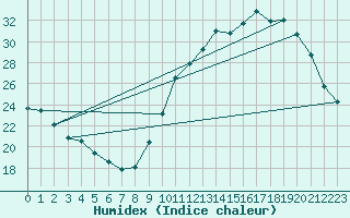 Courbe de l'humidex pour Castres-Nord (81)