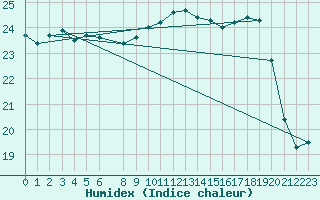 Courbe de l'humidex pour Melle (Be)