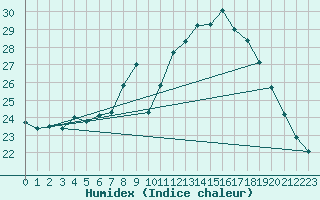 Courbe de l'humidex pour Salzburg / Freisaal